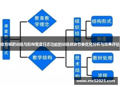 体育减肥训练与阶段复盘日志功能的训练模块节奏优化分析与效果评估